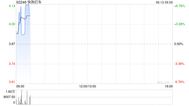 快狗打车拟1192.26万港元收购必事达资讯科技100%股权