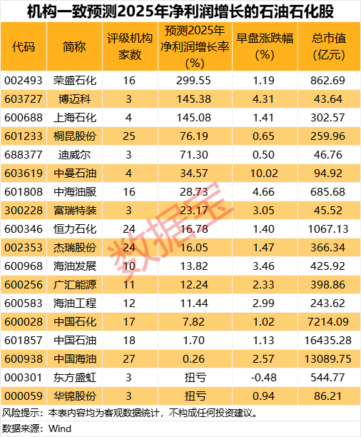 刚刚,集体大涨!机构预测业绩高增长名单出炉