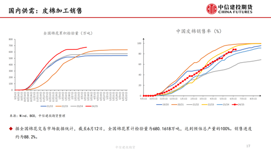 【棉花纺谈】供应端阶段性缩量 疆棉基差坚挺