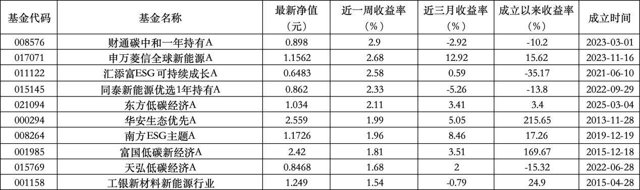6只上榜基金收跌,ESG主题产品平均收益率不及泛ESG主题一半