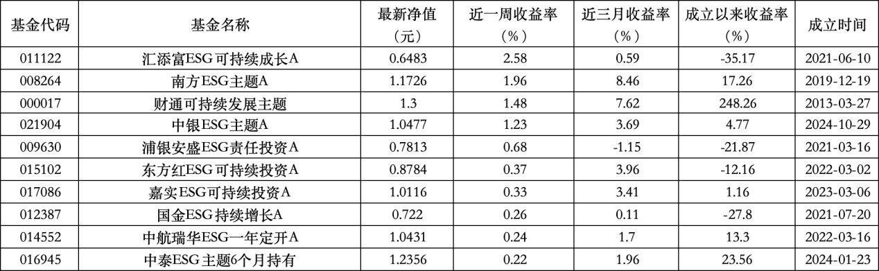 6只上榜基金收跌,ESG主题产品平均收益率不及泛ESG主题一半