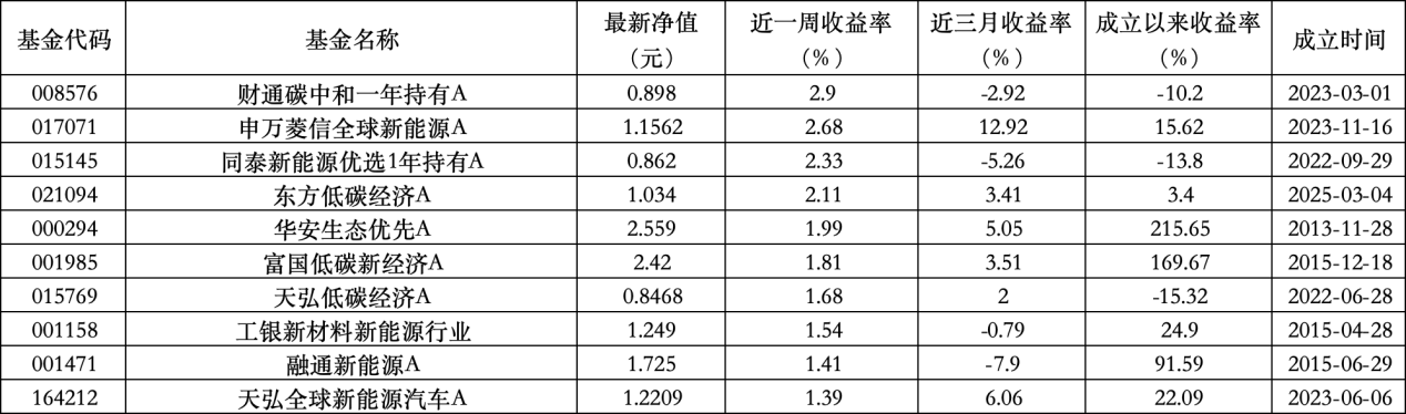 6只上榜基金收跌,ESG主题产品平均收益率不及泛ESG主题一半