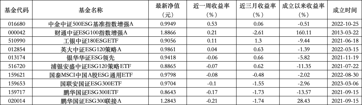 6只上榜基金收跌,ESG主题产品平均收益率不及泛ESG主题一半
