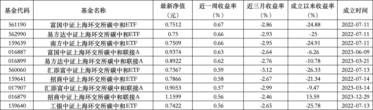 6只上榜基金收跌,ESG主题产品平均收益率不及泛ESG主题一半