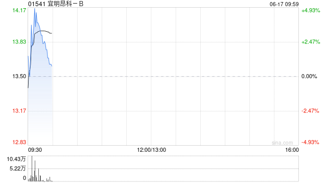 宜明昂科-B:赎回及认购理财产品