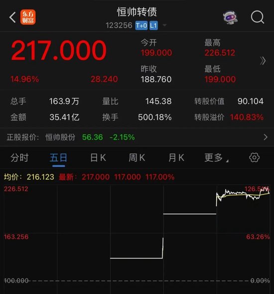 可转债3天涨超100%!上市公司发声