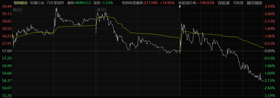 可转债3天涨超100%!上市公司发声