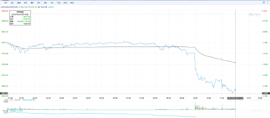 快讯|沪银期货主力合约日内跌幅达3%，现报8643元/千克