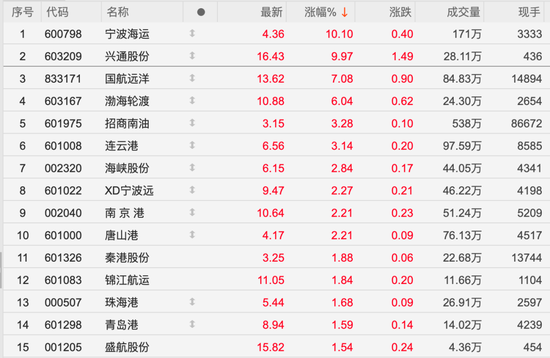 油轮租赁价格已翻倍!600798,603209双双涨停