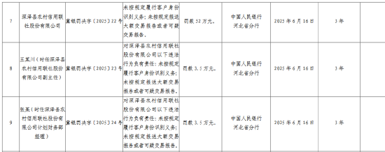 深泽县农村信用联社被罚52万元:未按规定履行客户身份识别义务等