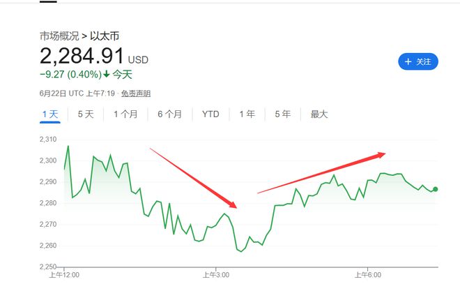 美国轰炸伊朗冲击加密市场!以太坊一度跌7%,比特币坚挺