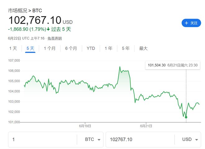 美国轰炸伊朗冲击加密市场!以太坊一度跌7%,比特币坚挺
