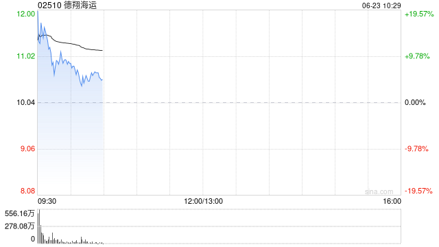德翔海运盘中涨超10%续创新高 公司发展走向全球航线布局