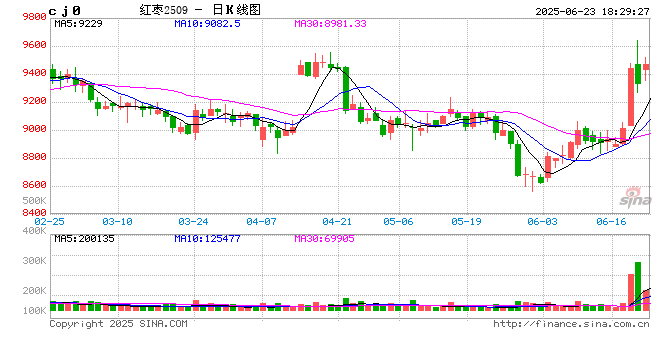 郑商所增设指定红枣车(船)板交割服务机构