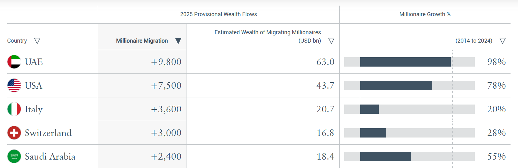 阿联酋蝉联富豪迁移首选地,2025年料吸引近万名百万富翁