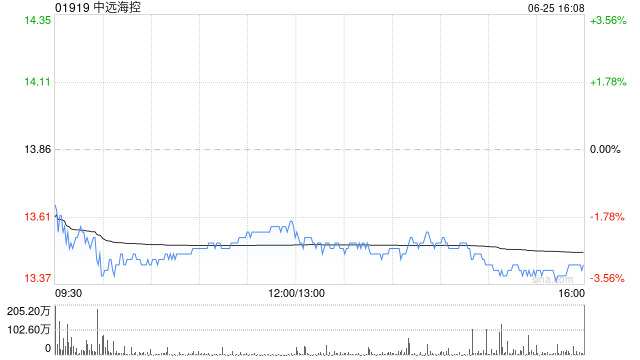 花旗：降中远海控评级至“沽售” 目标价下调至12.1港元
