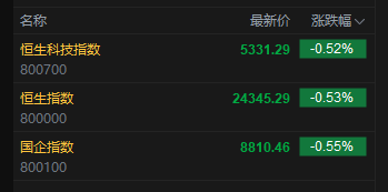 快讯:恒指低开0.53% 科指跌0.52% 国泰君安国际涨超14%