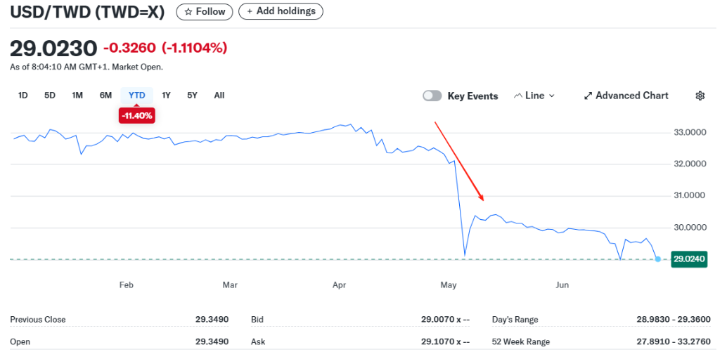 新台币大涨引发出口担忧，台积电将向海外子公司注资100亿美元，为史上规模最大