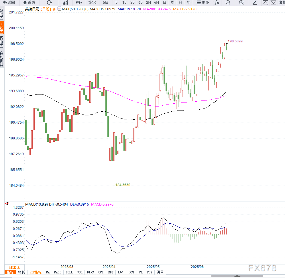 英国央行鸽派言论施压英镑,英镑兑日元小幅回落