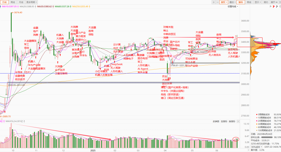 每日复盘｜指数冲高回落，多只银行股再创新高！