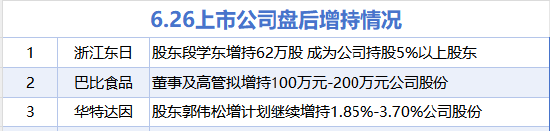 6月26日增减持汇总:浙江东日等3股增持 小熊电器等17股减持(表)
