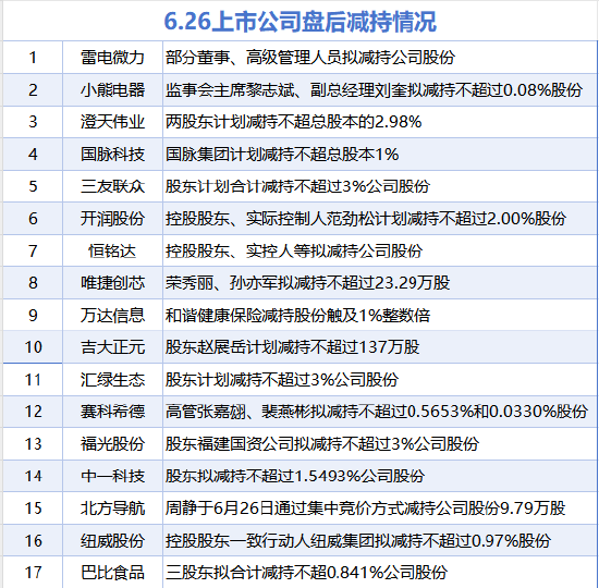 6月26日增减持汇总:浙江东日等3股增持 小熊电器等17股减持(表)