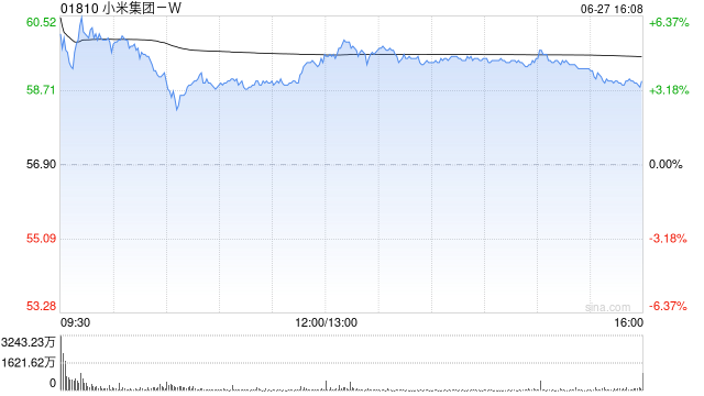 美银证券:小米集团-WYU7定价大致符预期 订单胜SU7 目标价66港元