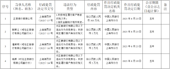 正信银行被罚305万元:未按规定履行客户身份识别义务、违反金融统计相关规定