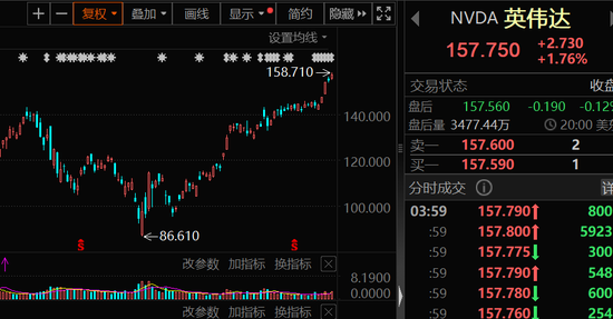 芯片大套现，超10亿美元！下周A股市场，这两大方向获看好