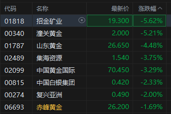 港股黄金股普跌,分析师称一旦宏观经济和地缘政治条件更加有利,金价将再次闪耀