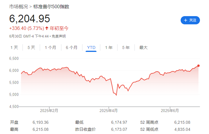 大摩:本轮美股上涨有坚实的基本面