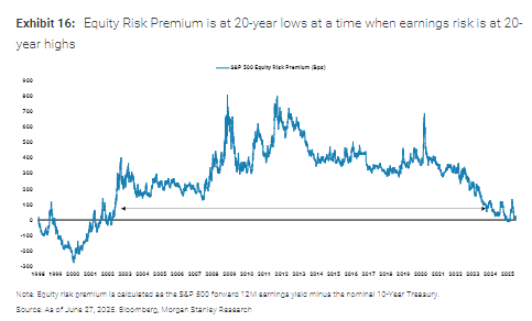 大摩:本轮美股上涨有坚实的基本面