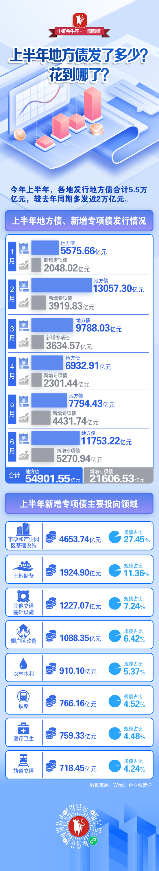 【一图看懂】上半年地方债发了多少？花到哪了？