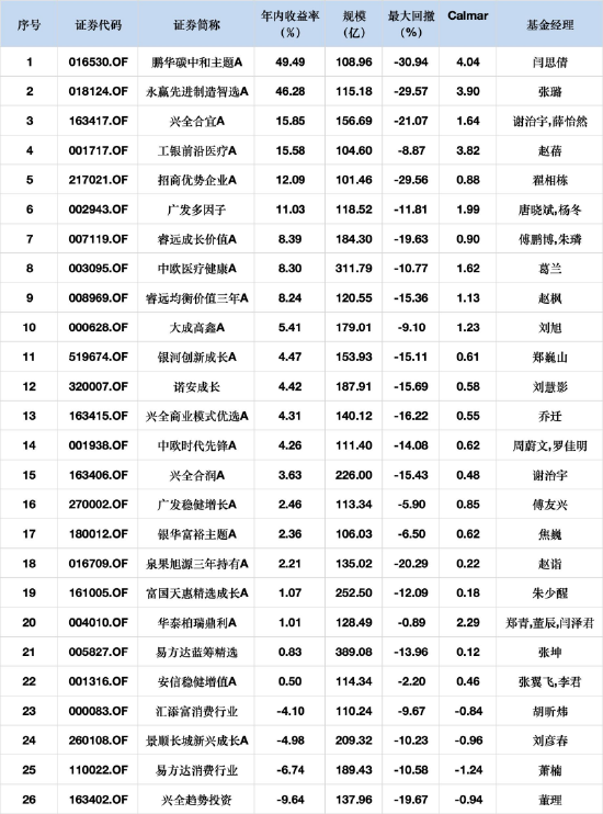 22正4负!百亿权益基金半年战报出炉:鹏华碳中和主题涨49%再度领跑,兴全趋势投资跌9%垫底