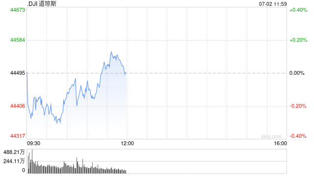 开盘:美股周三低开 ADP就业人数意外下降