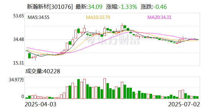 新瀚新材:截至2025年6月30日股东总户数为19400余户