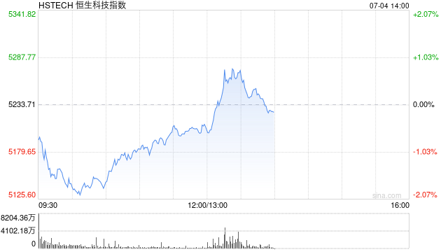 恒生科技指数午后拉升转涨,此前一度跌近2%