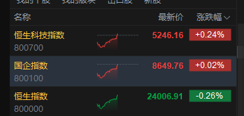 恒生科技指数午后拉升转涨,此前一度跌近2%