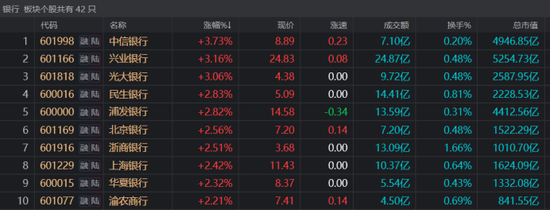 银行指数突破前高！两成股续刷历史高点，活跃资金动作频频，这些方向也出“新高牛”