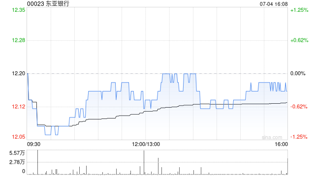 瑞银:升东亚银行目标价至12港元 料上半年净利润同比升11.4%