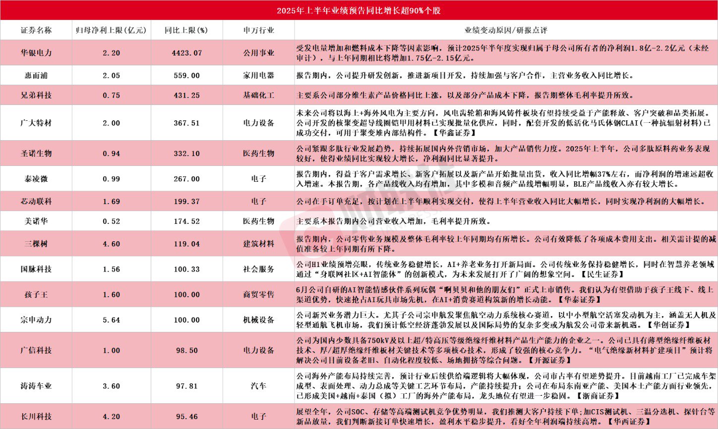 A股中报行情纵深推进 15家上市公司净利最高同比预增超90%