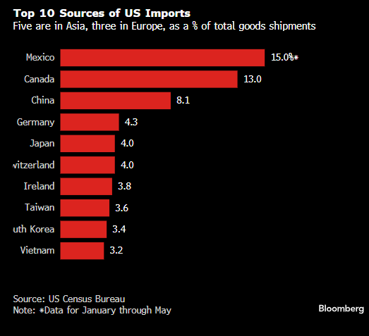 美国贸易伙伴加速推动协议达成 贝森特称未来 72 小时将异常繁忙