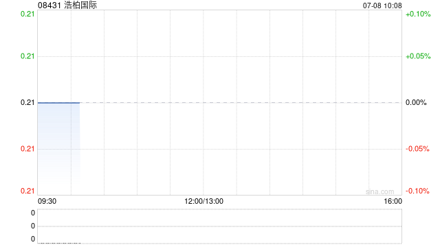 浩柏国际公布将于7月8日上午起复牌