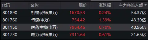 利好突袭,3800亿龙头药企猛涨7%!国内首只药ETF(562050)午后冲击2%!