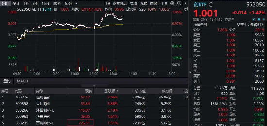 利好突袭,3800亿龙头药企猛涨7%!国内首只药ETF(562050)午后冲击2%!