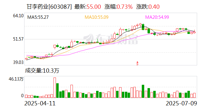 甘李药业上半年净利6亿元至6.4亿元,同比增加100.73%到114.12%