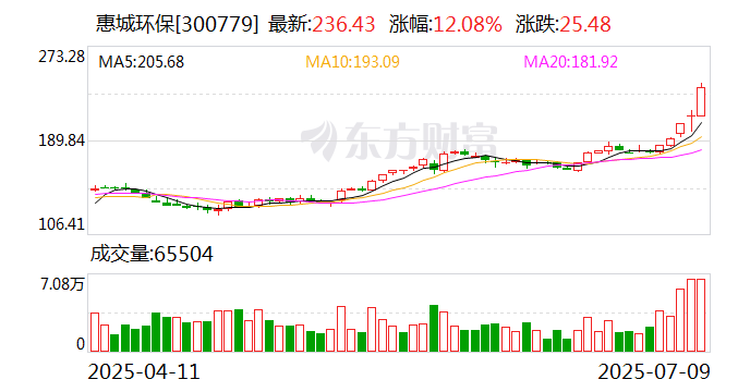 惠城环保:公司2025年半年度报告预约披露时间为2025年7月29日