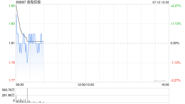 首程控股完成发行1.8亿美元可换股债券