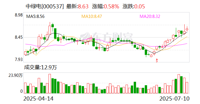 中绿电:截至2025年一季度末,公司在运装机规模为1934.55万千瓦
