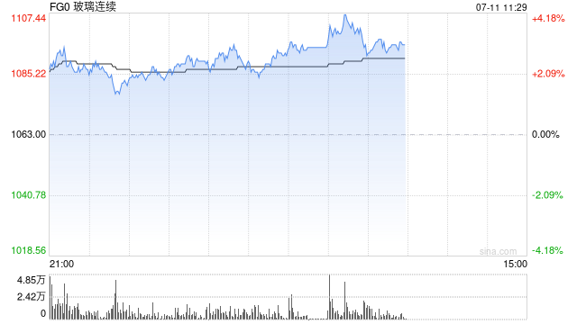 快讯|玻璃主力合约站上1100元/吨，日内涨3.48%